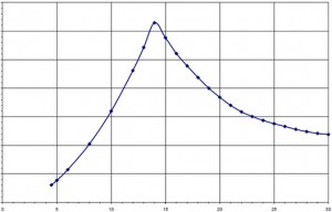 SW Thrust Curve